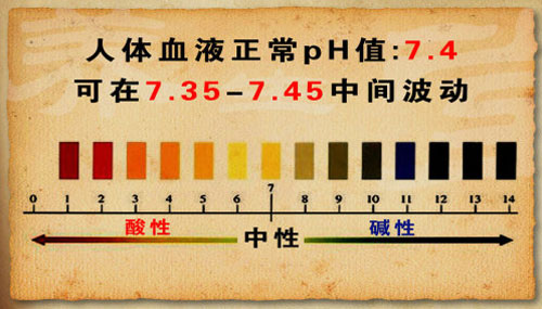 人体血液正常的pH值应该是7.4，可以在最低7.35和最高7.45中间波动